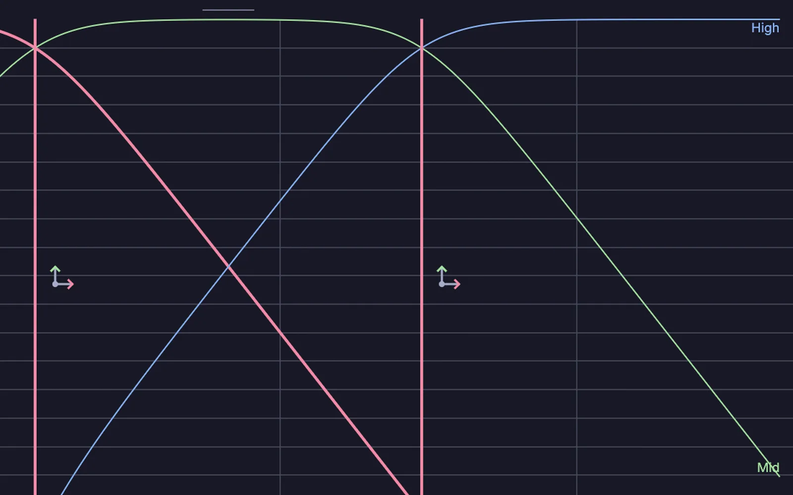 a song split into three bands, bass, mids and treble, with the two crossover points as handles