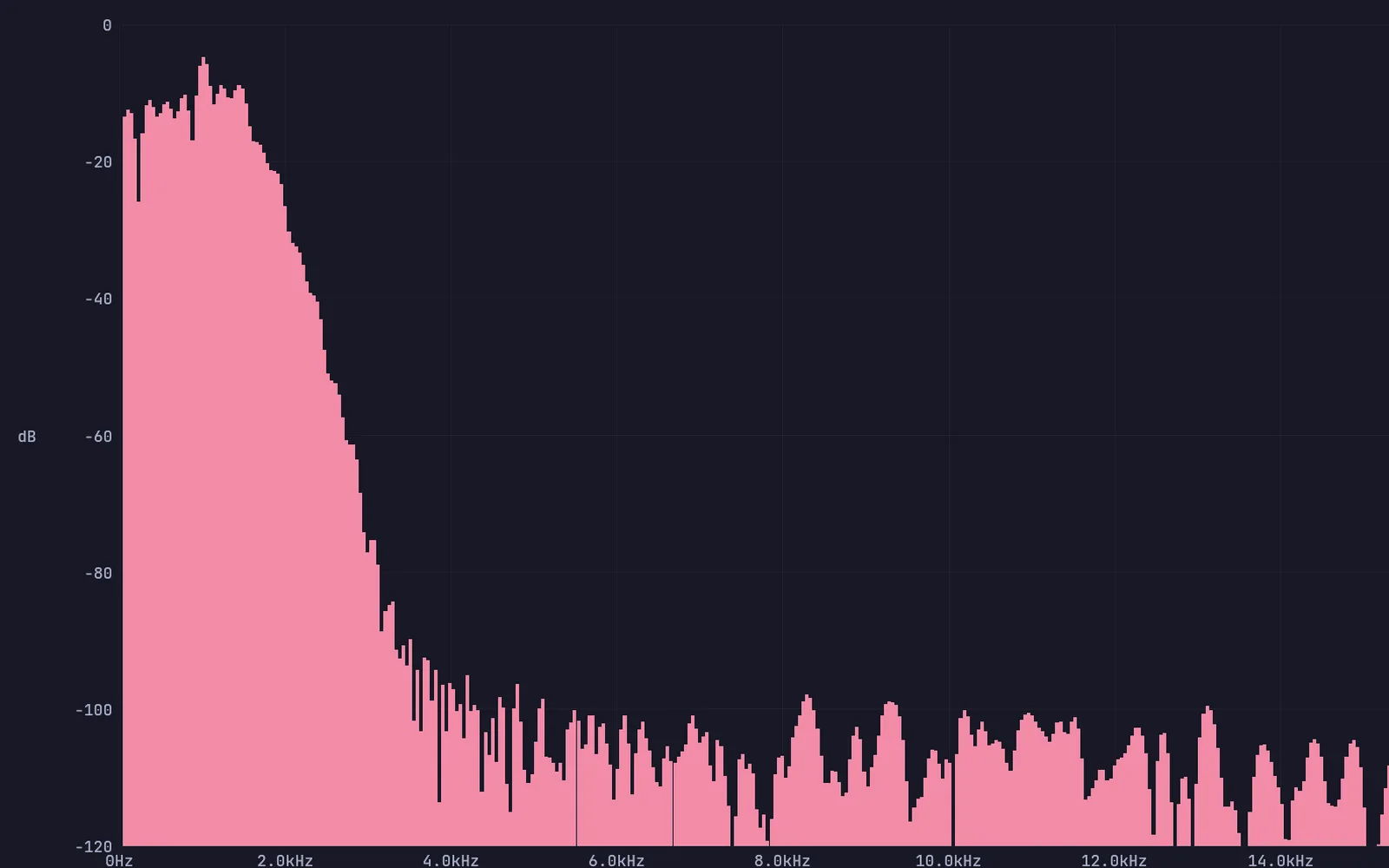 The spectrum of an FM bass