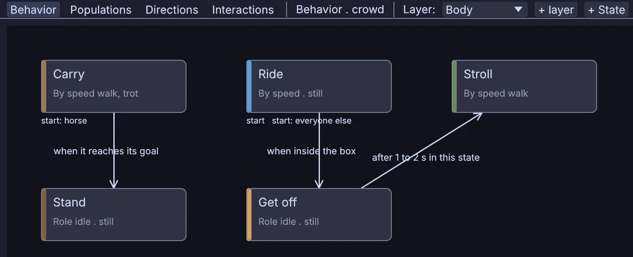 the Behavior editor for riders and their horses: states linked by arrows that say when they are taken