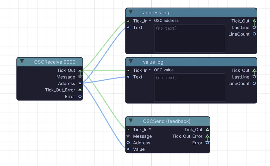 An OSC receive node on port 9000 wired into an address log, a value log and an OSC send that answers back
