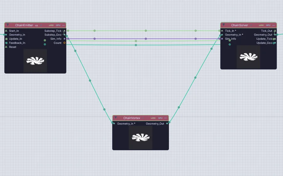 A particle chain on the canvas: emitter, a vortex force and the solver, wired back for substeps