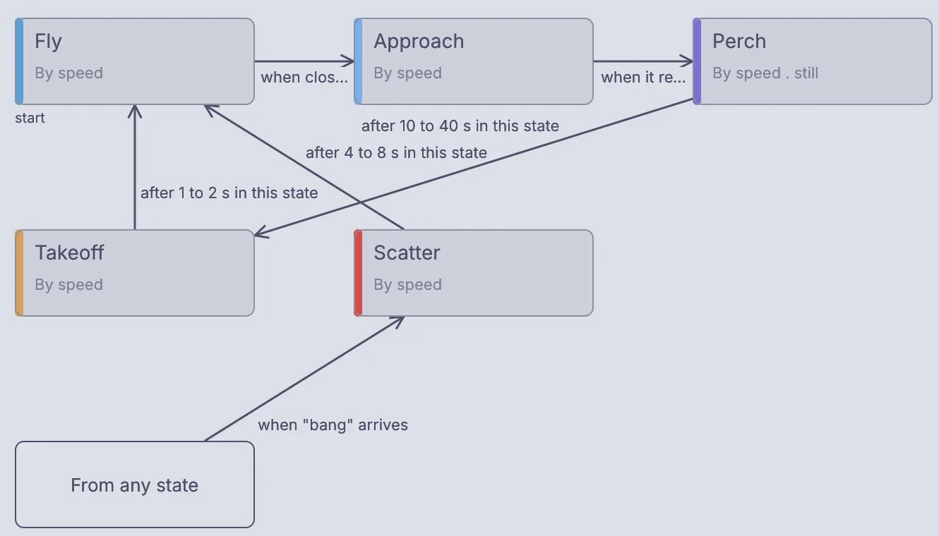 The behavior editor for the gulls: Fly, Approach, Perch, Takeoff and Scatter joined by arrows, and From any state into Scatter when bang arrives.