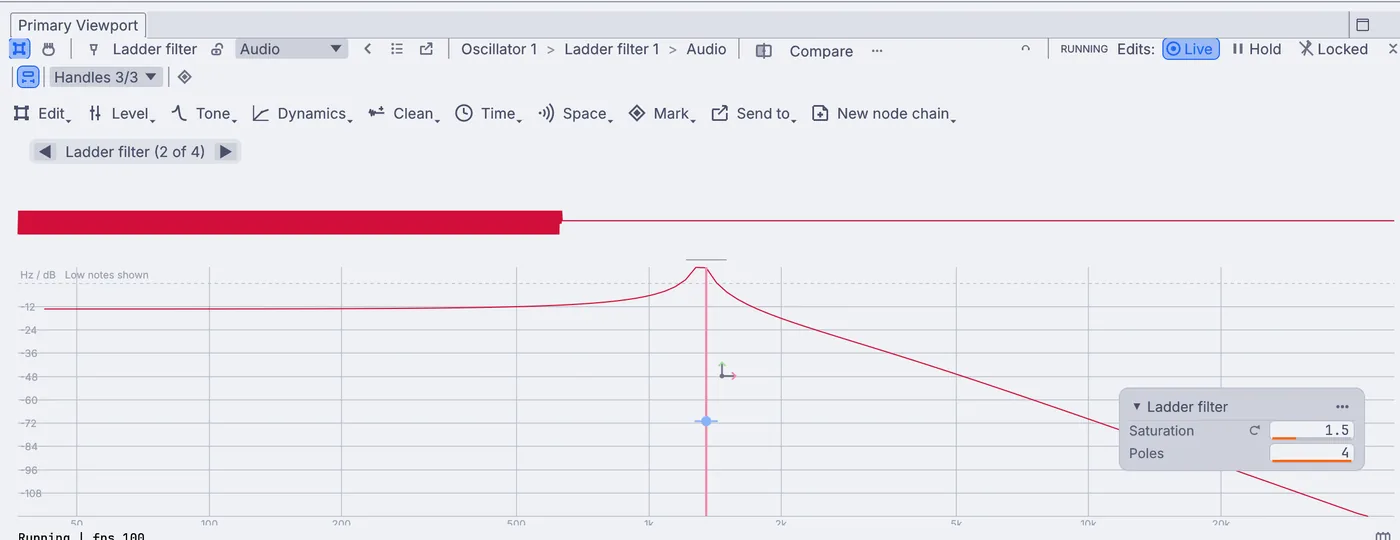 The ladder filter's curve, with the resonance bump at the cutoff.