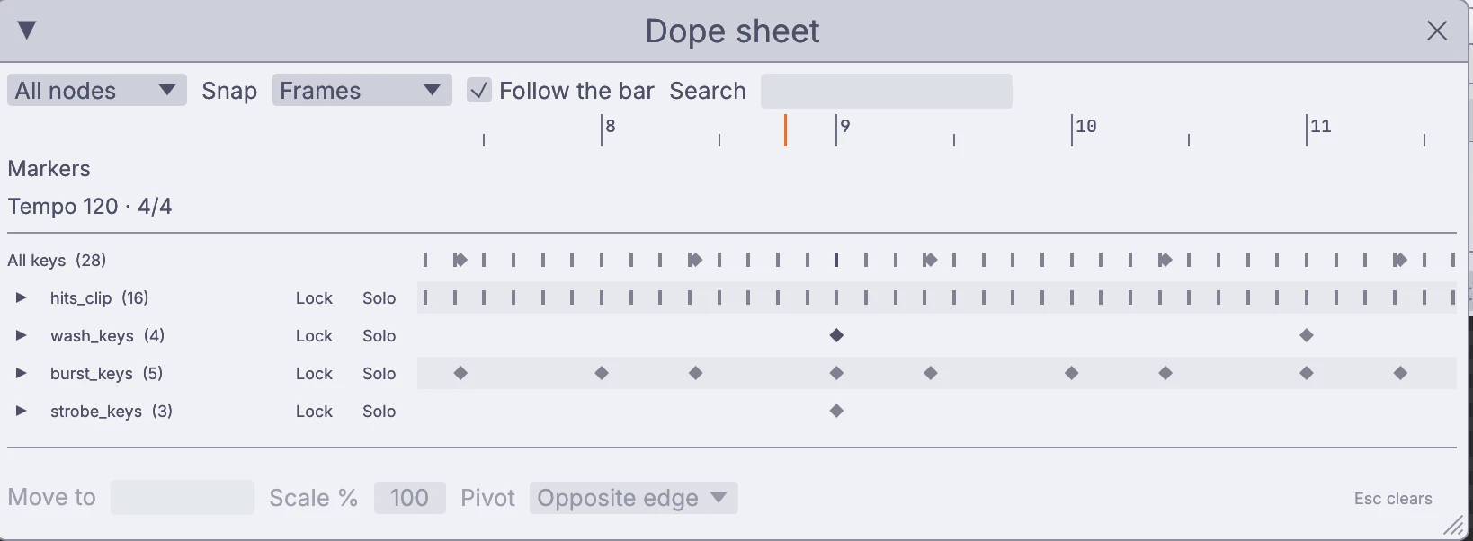 the Dope sheet: 28 keys across four nodes, with lock and solo on each row